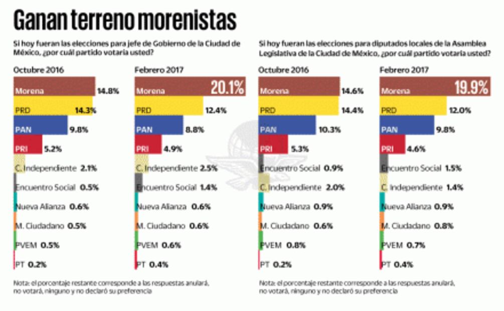 Encuesta. Morena se despega del PRD en CDMX