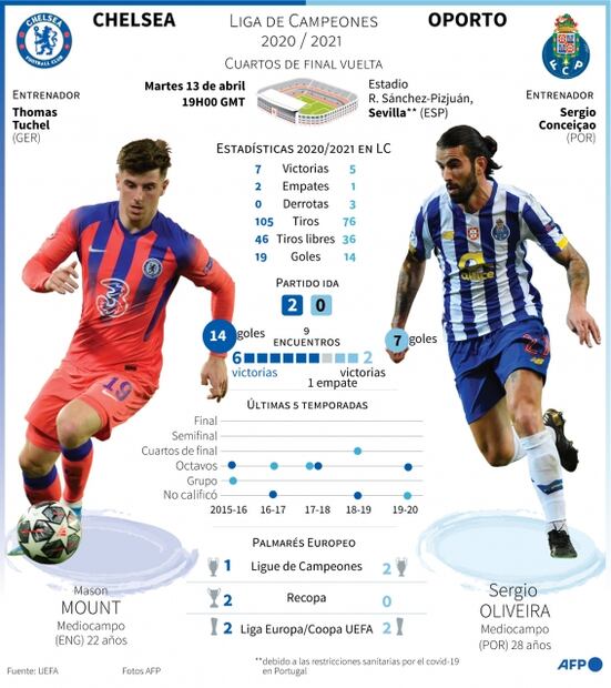 ¿Cuándo y dónde ver la vuelta de los cuartos de final de la Champions League 2021?