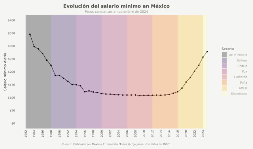 Fuente: Elaboración por Máximo E. Jaramillo Molina @rojo_neon, con datos de INEGI