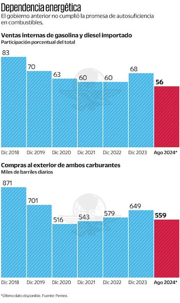 Dependencia energética. Último dato disponible. Fuente Pemex