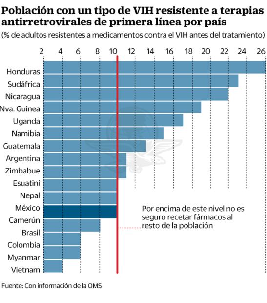 Crece resistencia del VIH a medicamentos