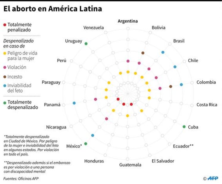 Congreso de Ecuador vota en contra de despenalizar el aborto