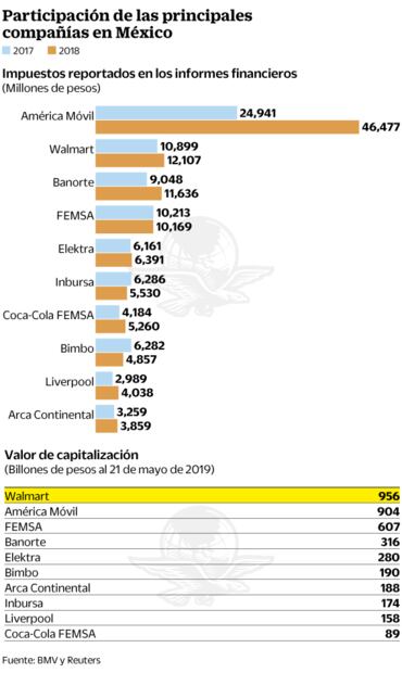 Grandes empresas pagaron 30% más impuestos en 2018