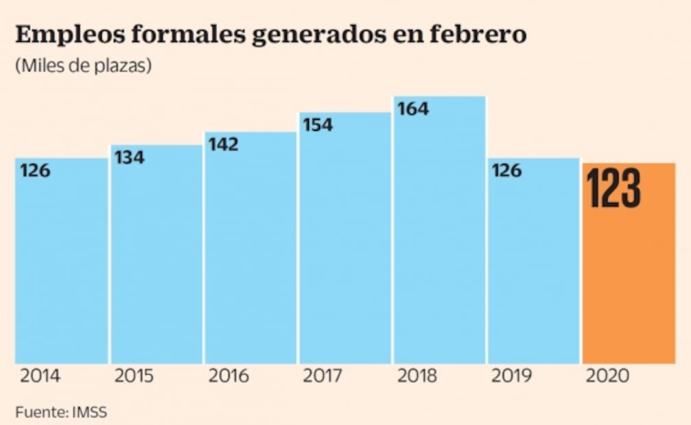 Se generan 123 mil empleos en febrero; cae 2.2% anual 