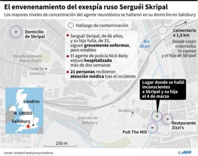 EU impone sanciones a Rusia por envenenamiento del ex espía británico Skripal