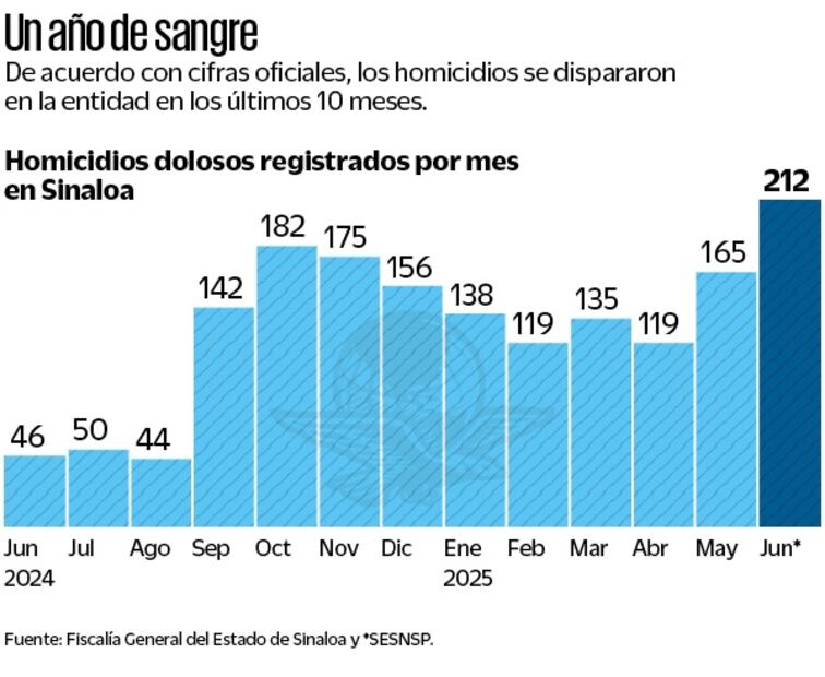 Cifras oficiales de homicidios en Sinaloa