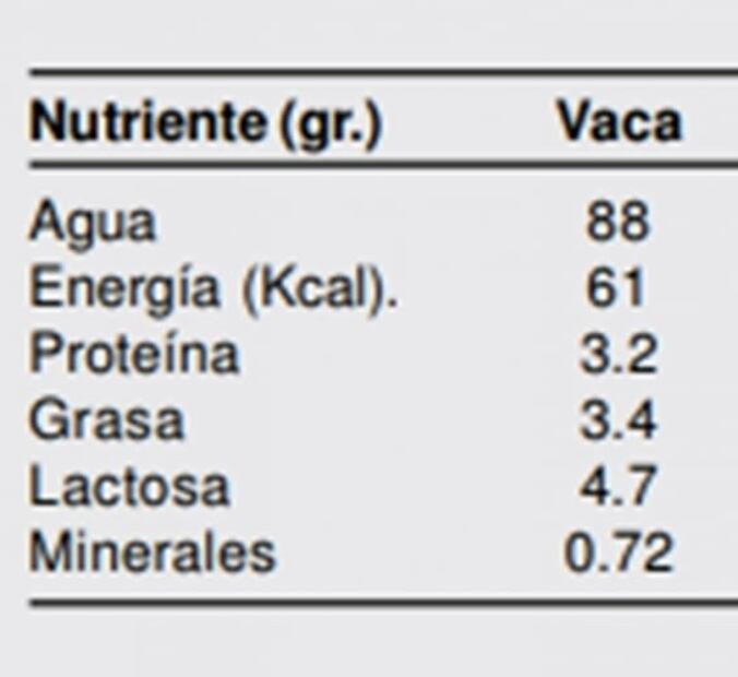 ¿Qué leche es mejor?