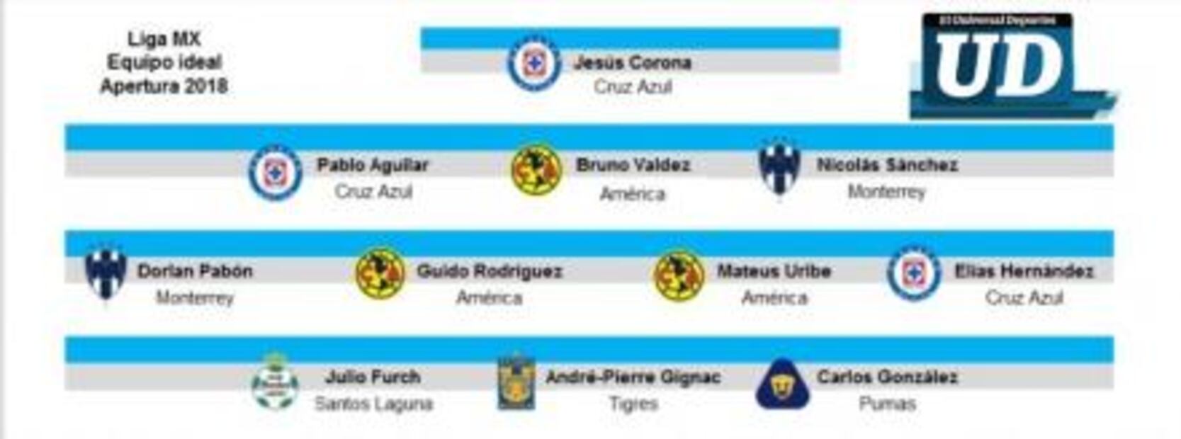 Conoce el XI ideal del Apertura 2018