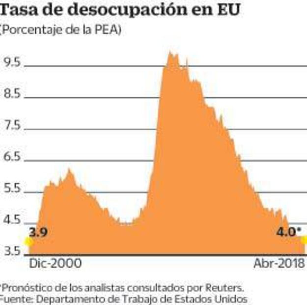 Prevén que tasa de desempleo en EU baje al menor nivel desde 2000