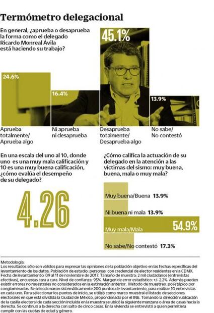 Cuauhtémoc. Monreal se suma a reprobados