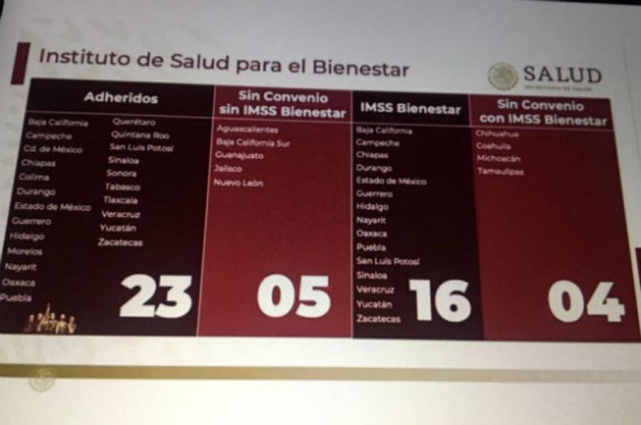 Nueve estados no se adhieren a Insabi; de éstos, solo 4 tienen IMSS Bienestar