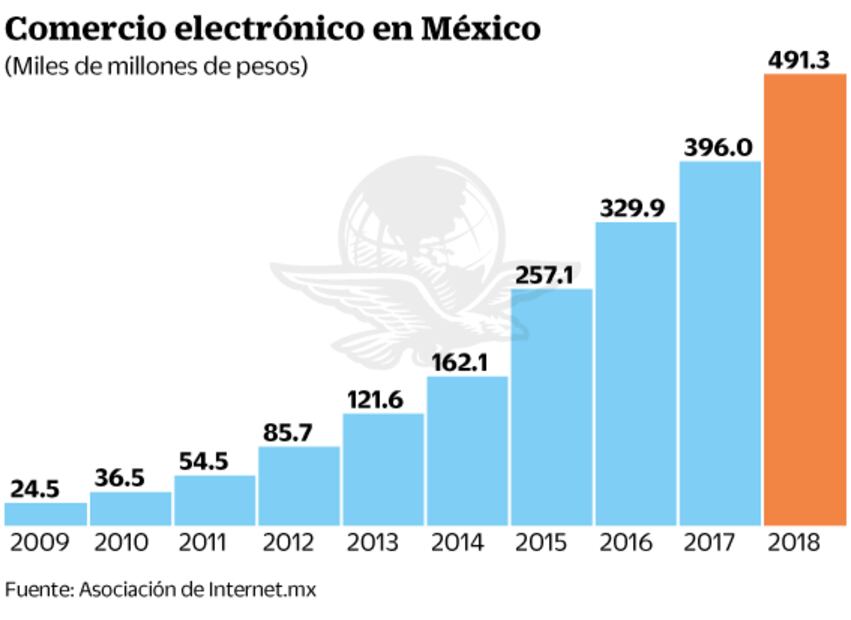 En un año aumentó 24% el e-commerce en México: estudio
