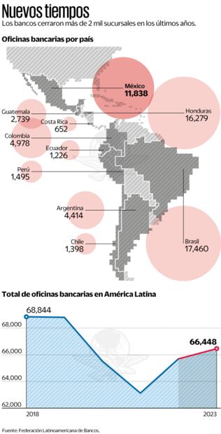 Fuente: Federación Latinoamericana de Bancos. (30/12/2024)