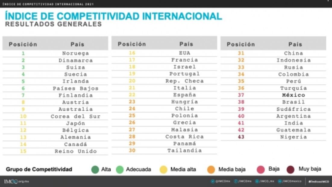 México tiene un nivel de competitividad “bajo”; desciende dos posiciones en el ranking: IMCO