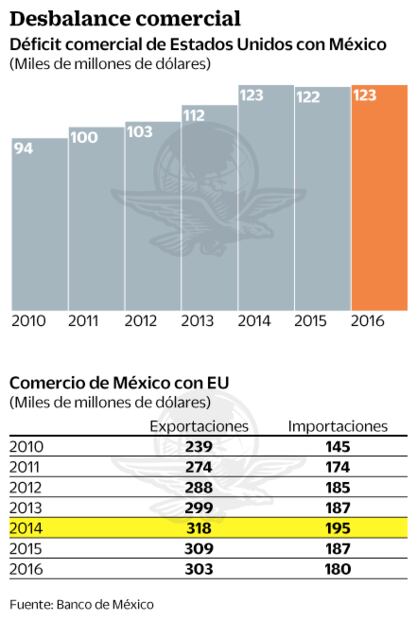 EU: la meta, bajar déficit con México en el TLCAN