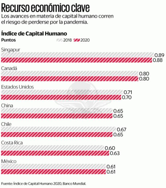 Coronavirus, amenaza al capital humano: Banco Mundial