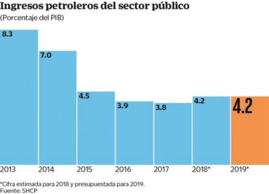 Gobierno blinda ingresos petroleros con cobertura