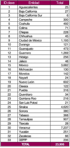 Recibe INE más de 23 mil avisos de intención para la Revocación de Mandato