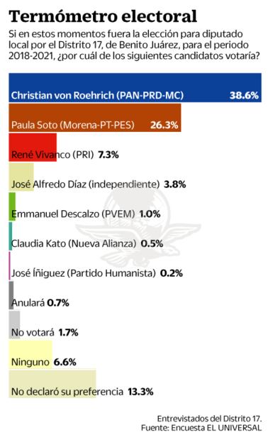 Von Roehrich se perfila como diputado local en Benito Juárez