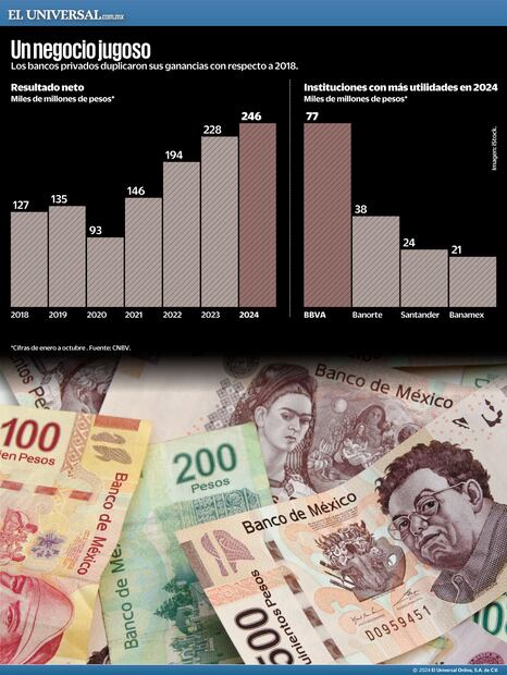 Un negocio jugoso. Fuente: de CNBV