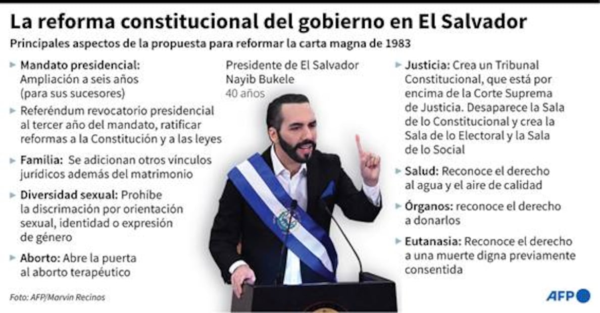 Tribunal Electoral de El Salvador acata resolución sobre reelección presidencial; abren posibilidad a Bukele