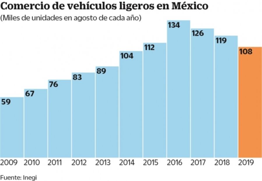 Venta de autos hila 27 meses a la baja... y caerá más: AMDA