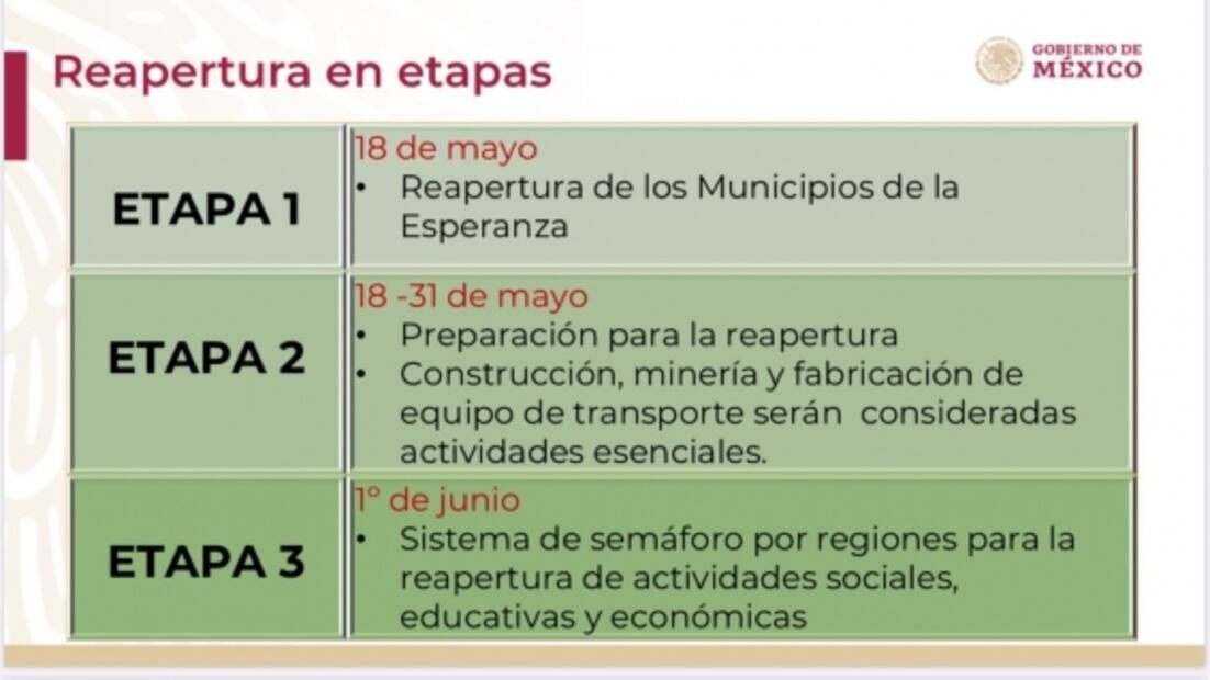 COVID-19: Mexico implements a three-phase scheme to lift the lockdown and resume activities