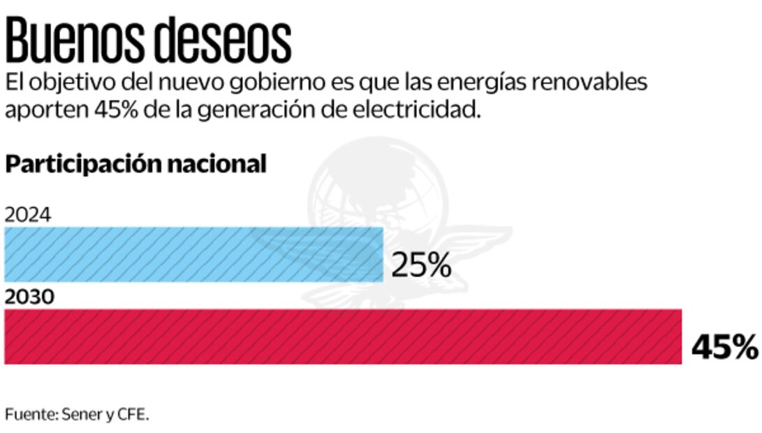 Buenos deseos. Fuente de CFE Y Sener