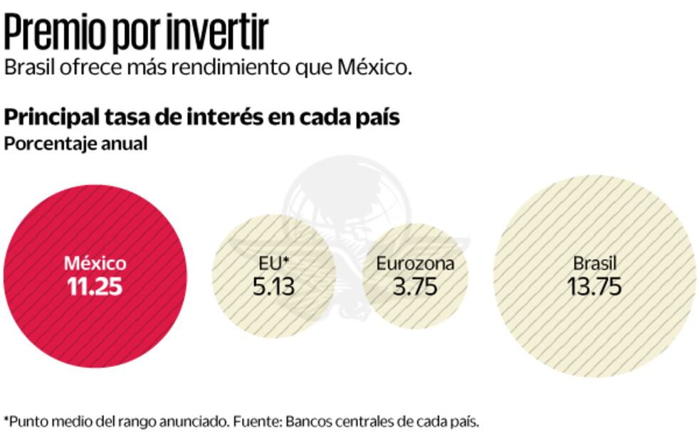 Fuente: Bancos centrales de cada país
