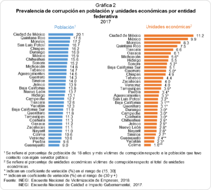 El 90% de los mexicanos cree que la corrupción es una práctica frecuente