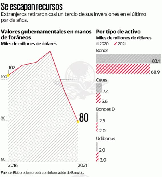 Salen 34 mil mdd de capitales golondrinos