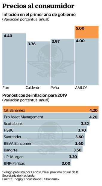 Con más inflación, primer año de AMLO 