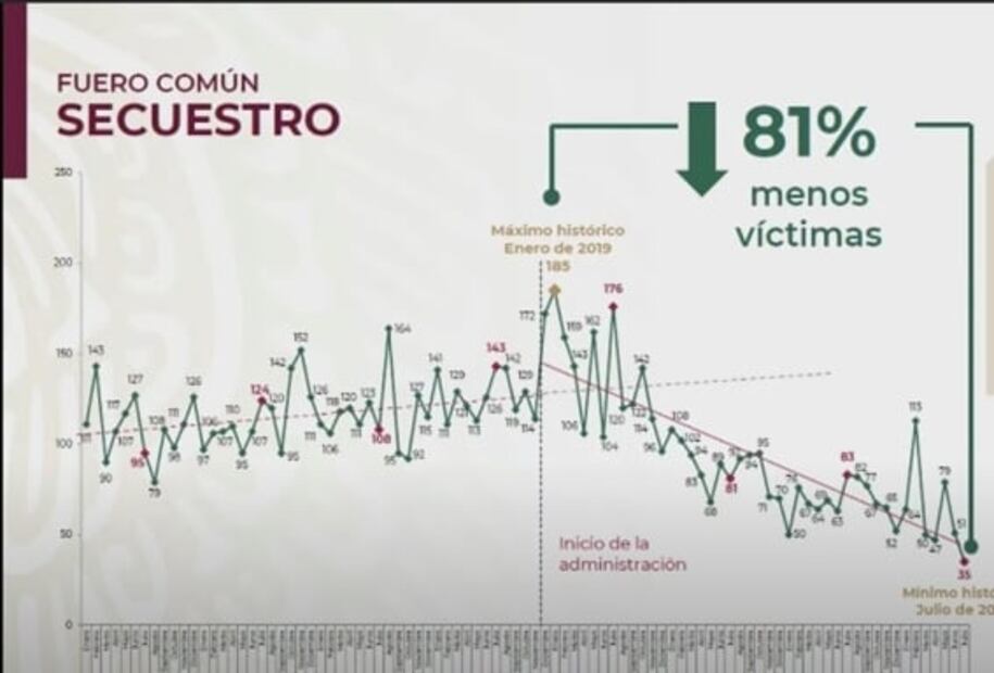 AMLO presume baja en homicidios dolosos y feminicidio; el viernes dará informe completo