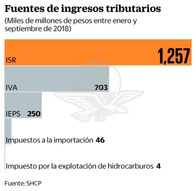 Reforma fiscal de EPN generó 70 mil amparos, dice Hacienda
