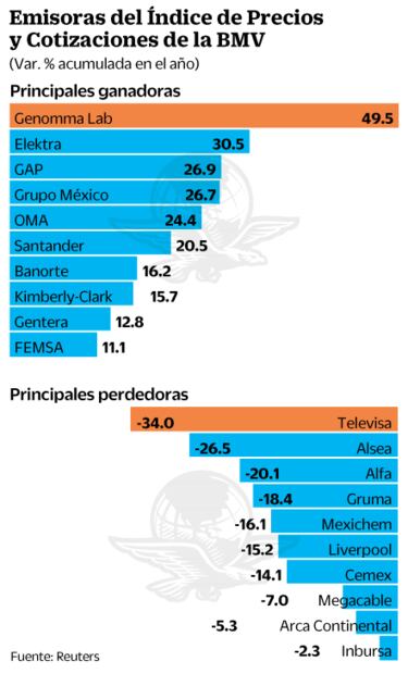 BMV se enracha al alza en el primer semestre