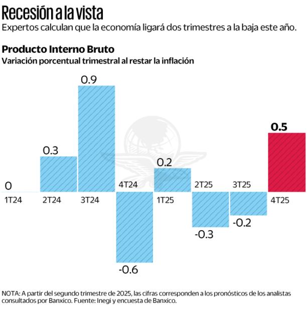 Recesión a la vista. Fuente: de Inegi y encuesta de Banxico