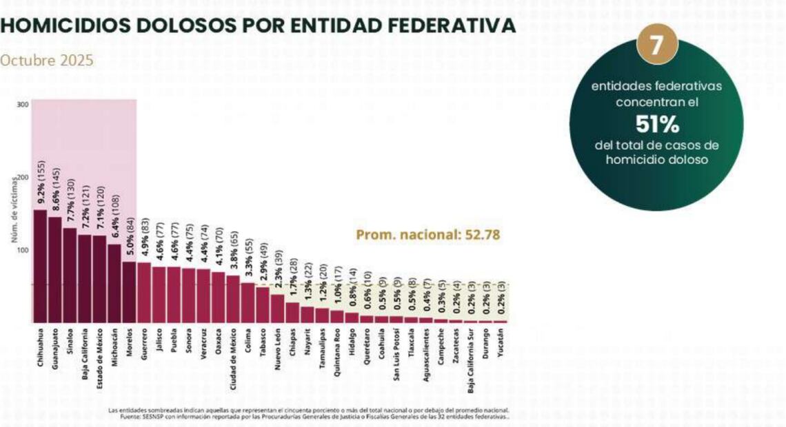 Homicidios dolosos por entidad federativa en octubre de 2025. Foto: especial