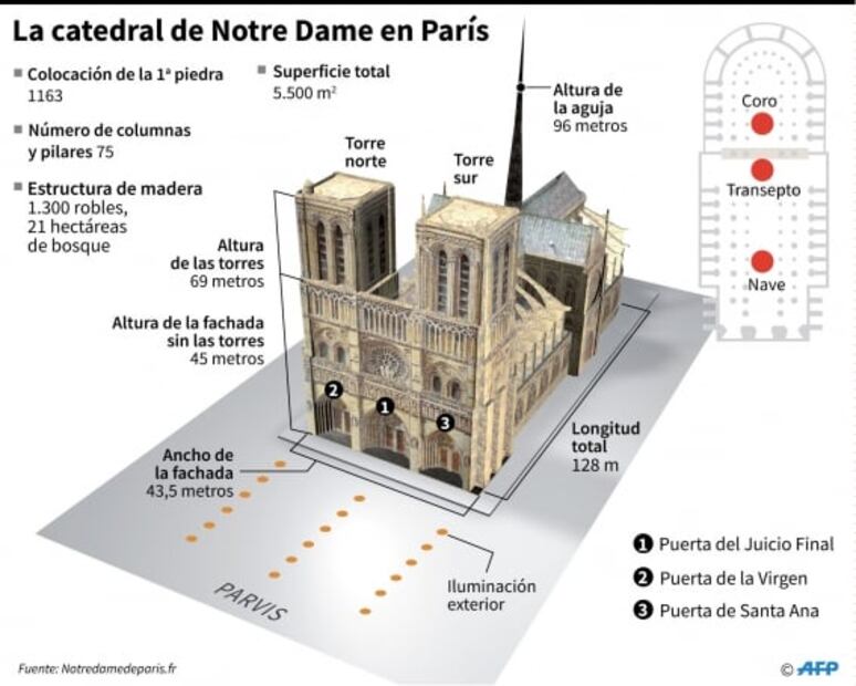 Algunos datos y cifras que debes saber sobre la catedral de Notre Dame