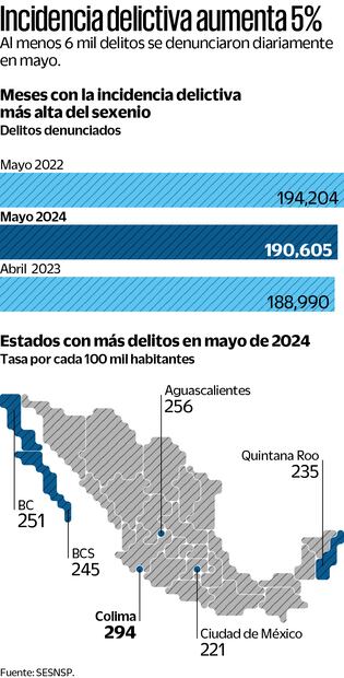 Mayo, con segunda cifra más alta de delitos