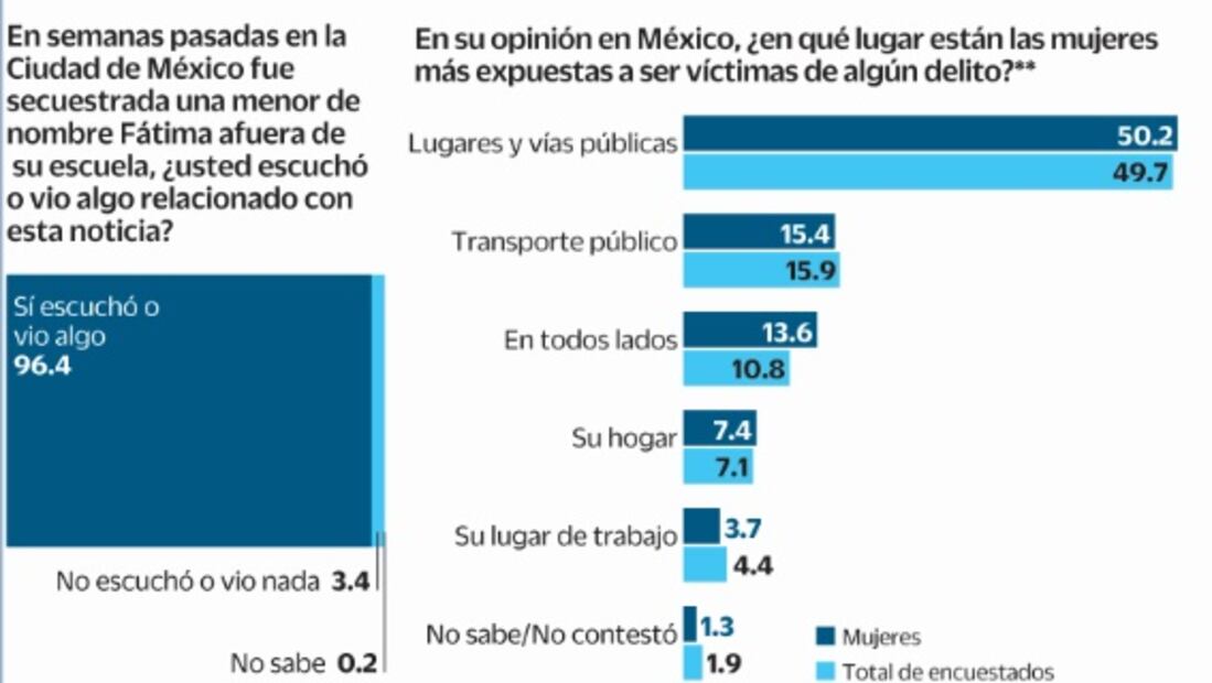 Mayoría avala la protesta femenil