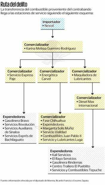 Contrabando de gasolinas, fuera de control: huachicol fiscal evade 500 mdp diarios