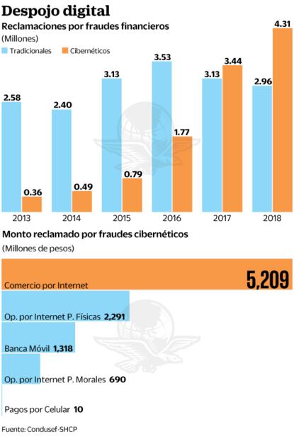 Delincuentes obtuvieron 9.5 mmdp por ciberfraudes