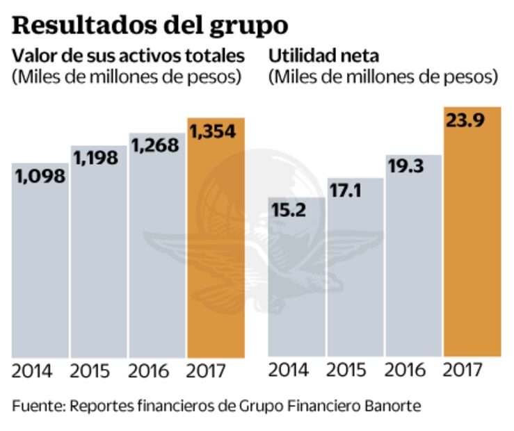 Banorte: Bajar inseguridad y aplicar ley para abaratar banca
