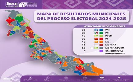 Dan por concluida elección municipal de Veracruz; Morena-PVEM logran 83 presidencias y MC se convierte en la segunda fuerza electoral 