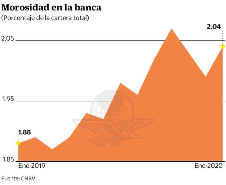 Alertan que morosidad se dispare en hogares