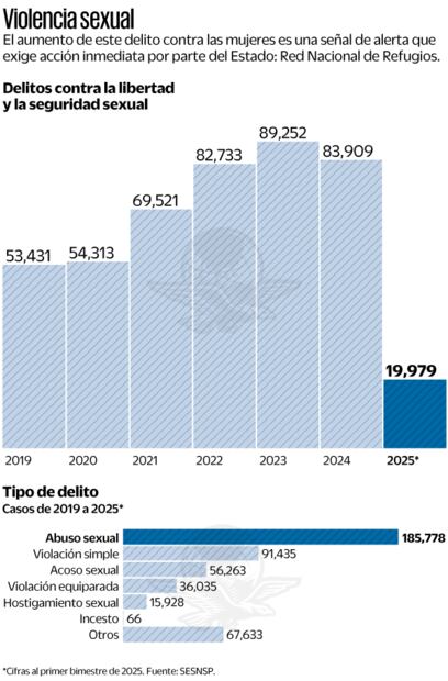 (21/04/2025) Fuente: SESNSP