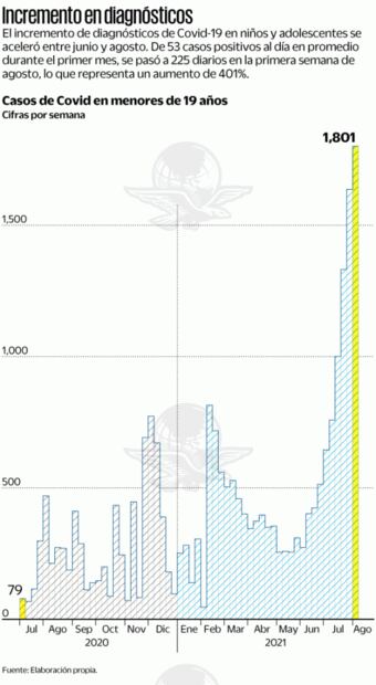 Contagios de Covid-19 en niños se disparan