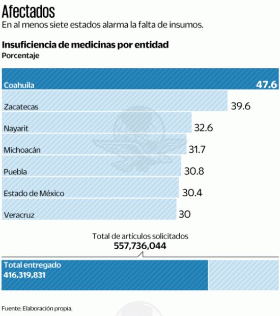 Desabasto de medicinas e insumos en el país, de 25%