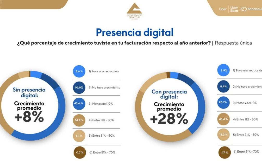 Las pymes Digitalizadas crecen en promedio un 20% más en comparación a las pymes que no han digitalizado sus procesos. (28/01/25) Foto: Cortesía