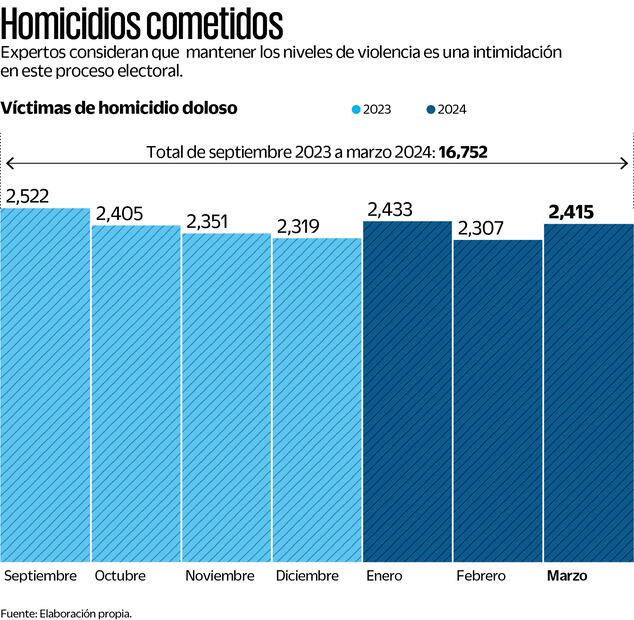 Homicidios cometidos. Elaboración Propia